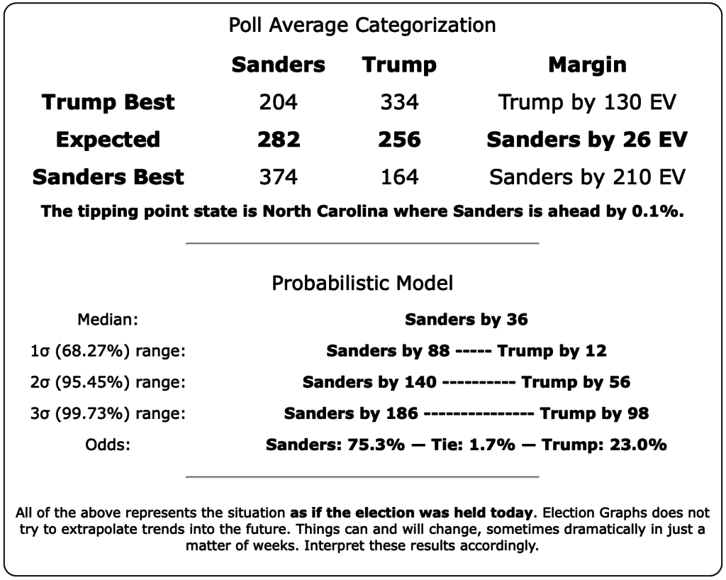 On The Eve Of Iowa Election Graphs