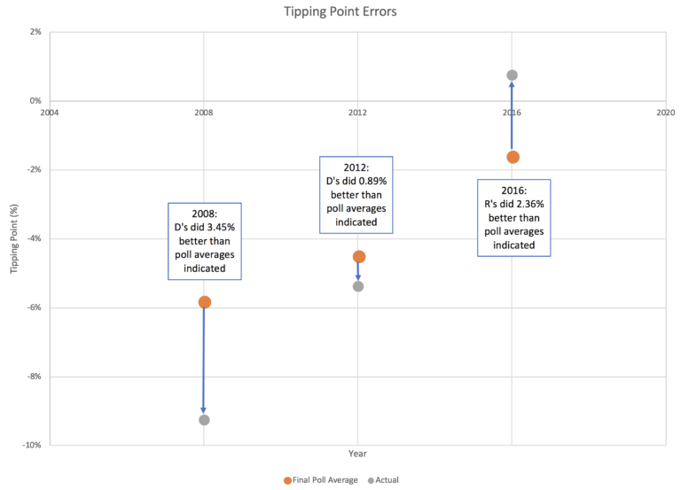 criticism-and-tipping-points-election-graphs