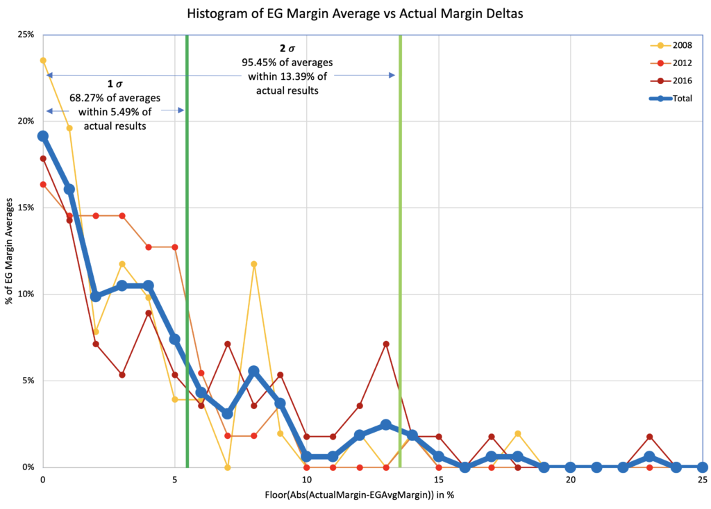 Polling Averages Election Graphs