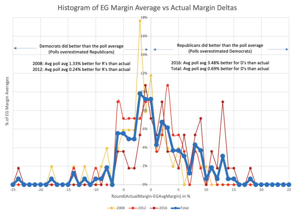 Polling Averages Election Graphs