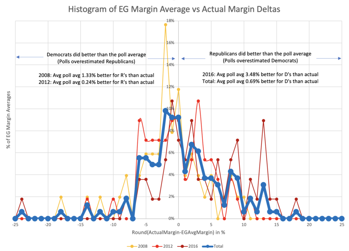 Polling Averages Election Graphs