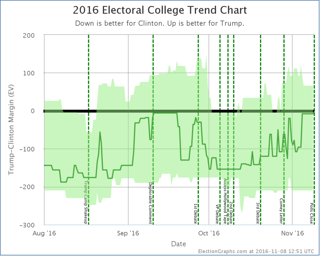 tipping point Election Graphs