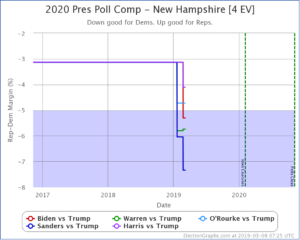 New Hampshire – Election Graphs