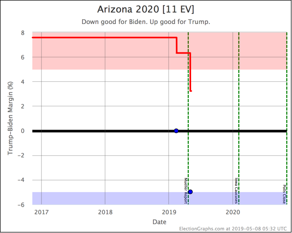 Biden Makes Arizona Close Election Graphs