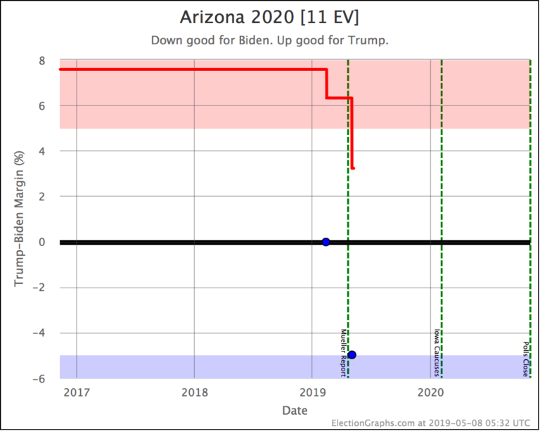 Biden makes Arizona close – Election Graphs