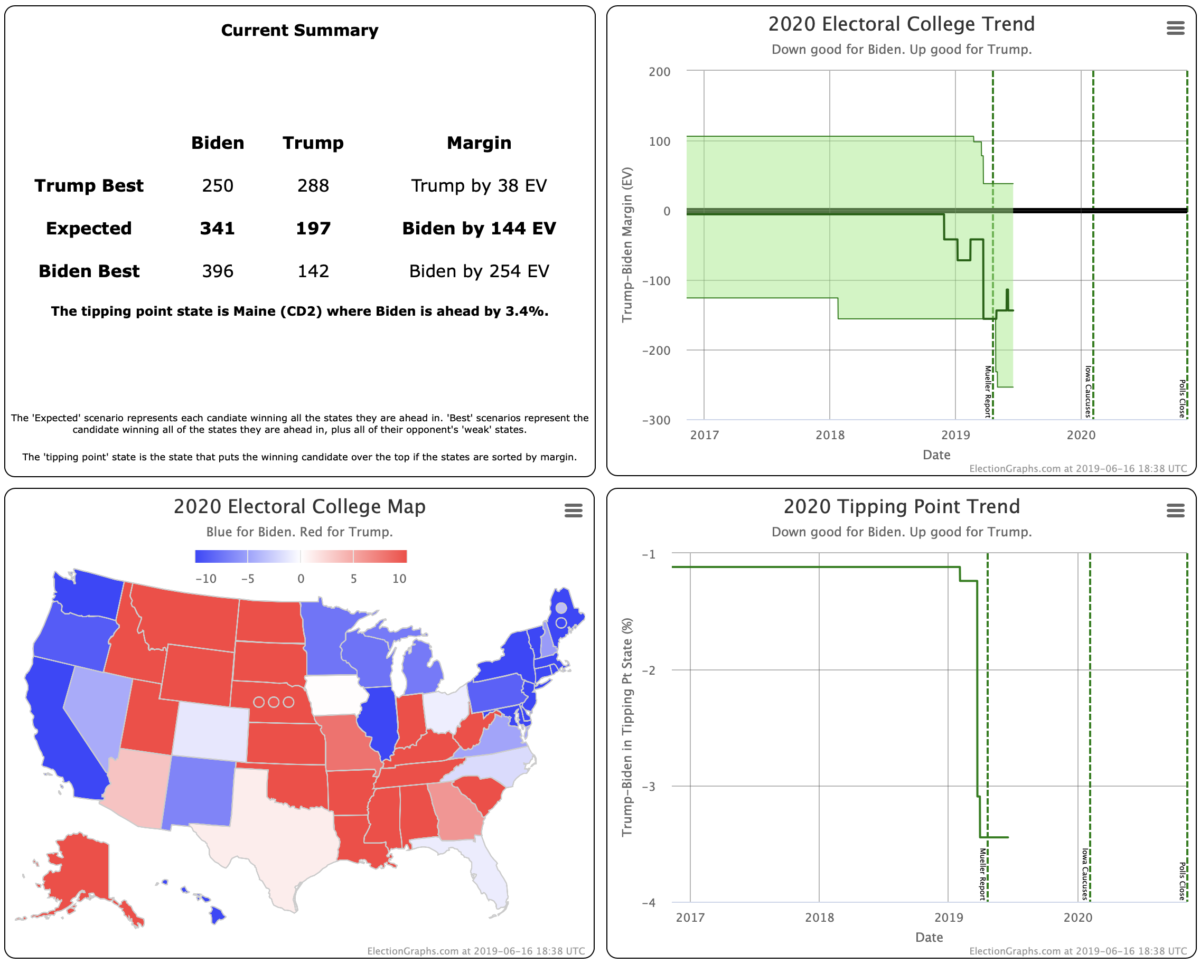 Maine All Election Graphs