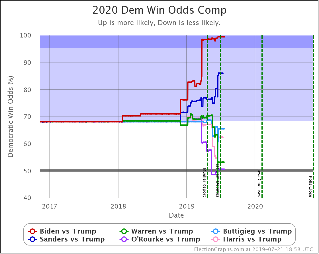 Odds Chart