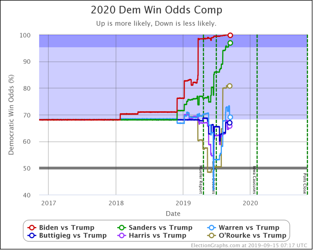 Some Dems Up, Some Dems Down – Election Graphs