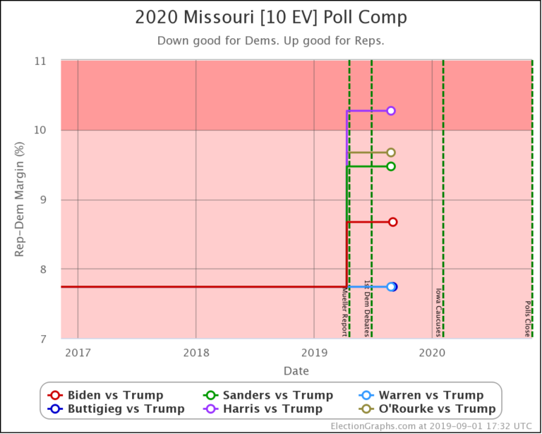 Missouri, Michigan, and Utah Election Graphs