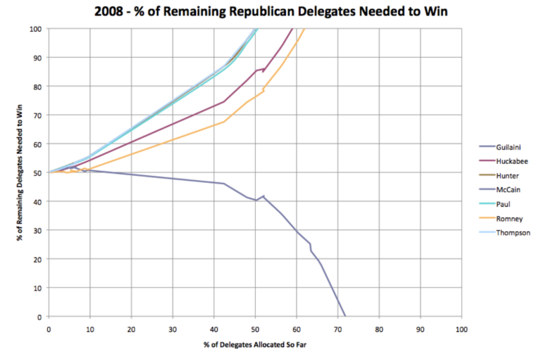 Sanders – Election Graphs