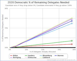 2020 Delegate Race – Election Graphs
