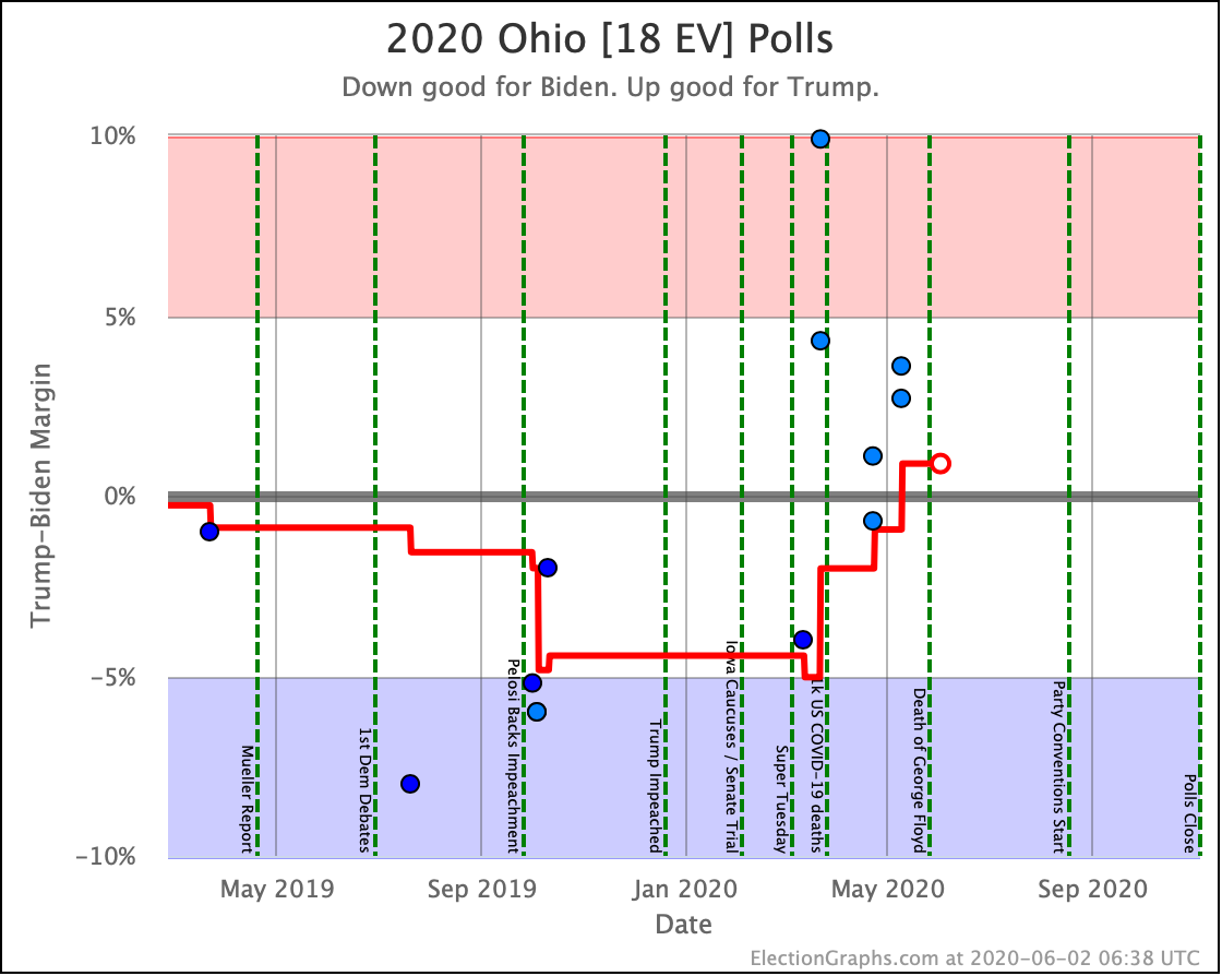 Small Improvements for Trump Election Graphs