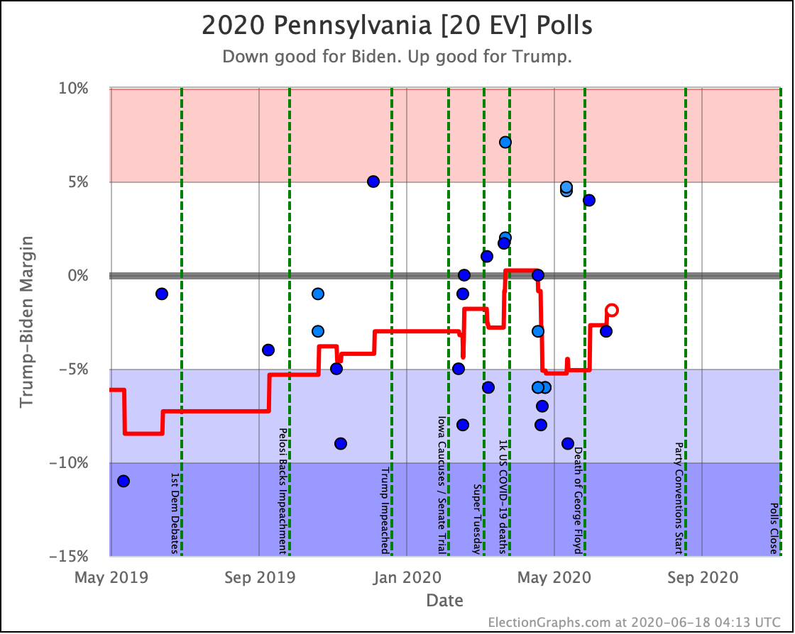 Ups and Downs Election Graphs