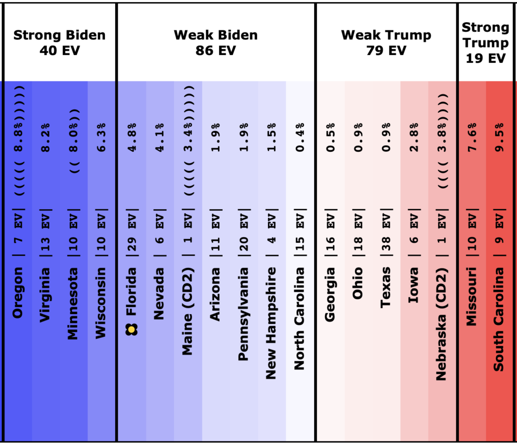 Trump Collapsing? – Election Graphs