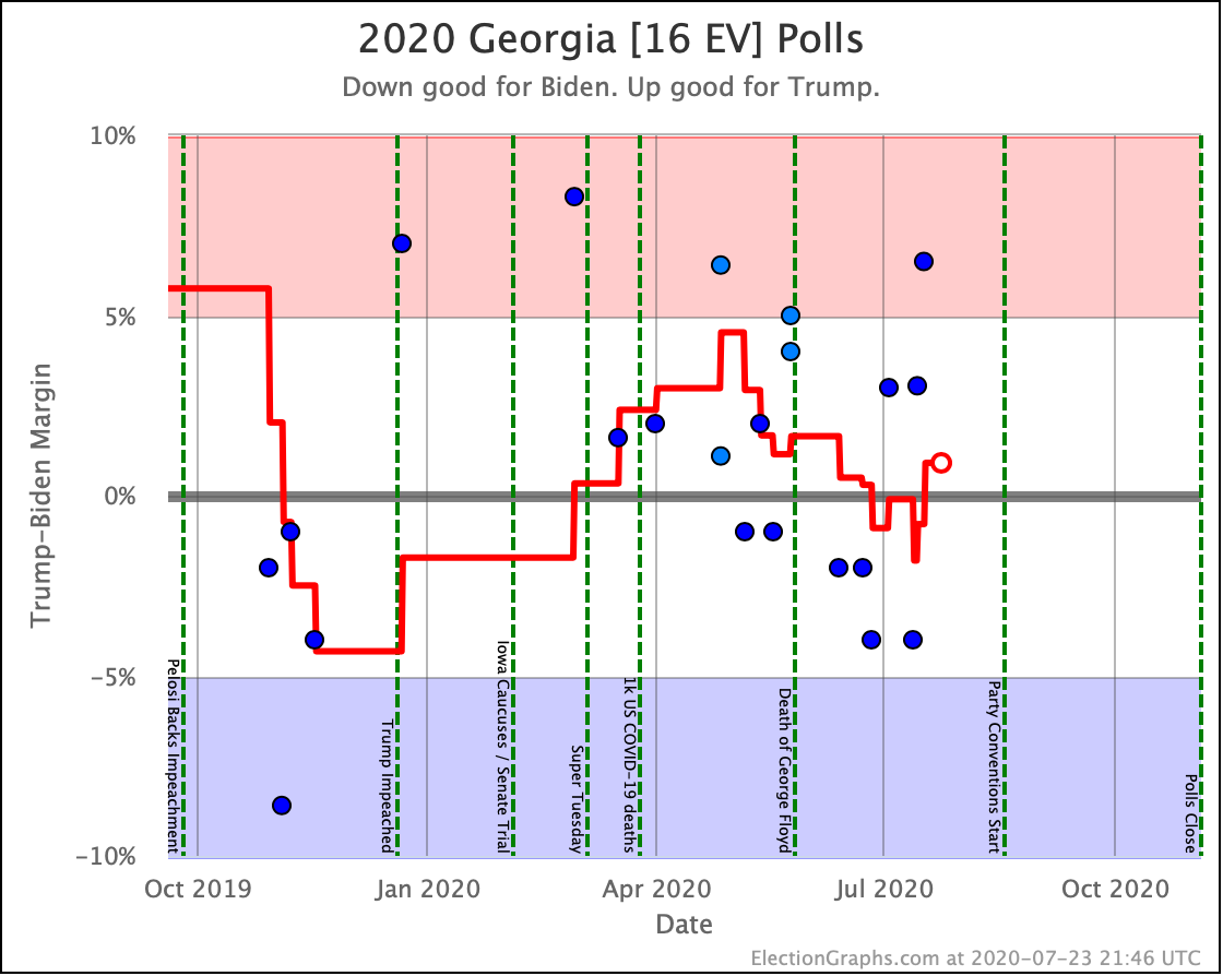 Biden Plateau? Election Graphs