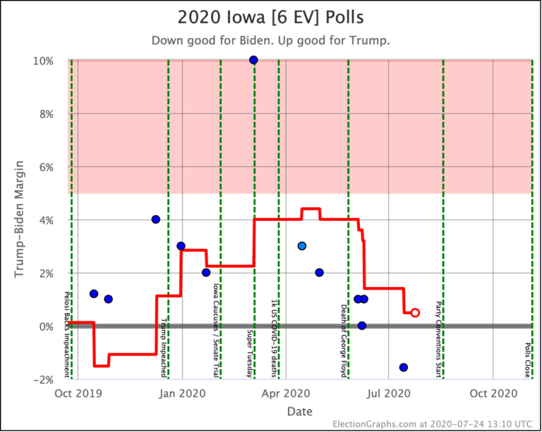 Nebraska CD2 Election Graphs