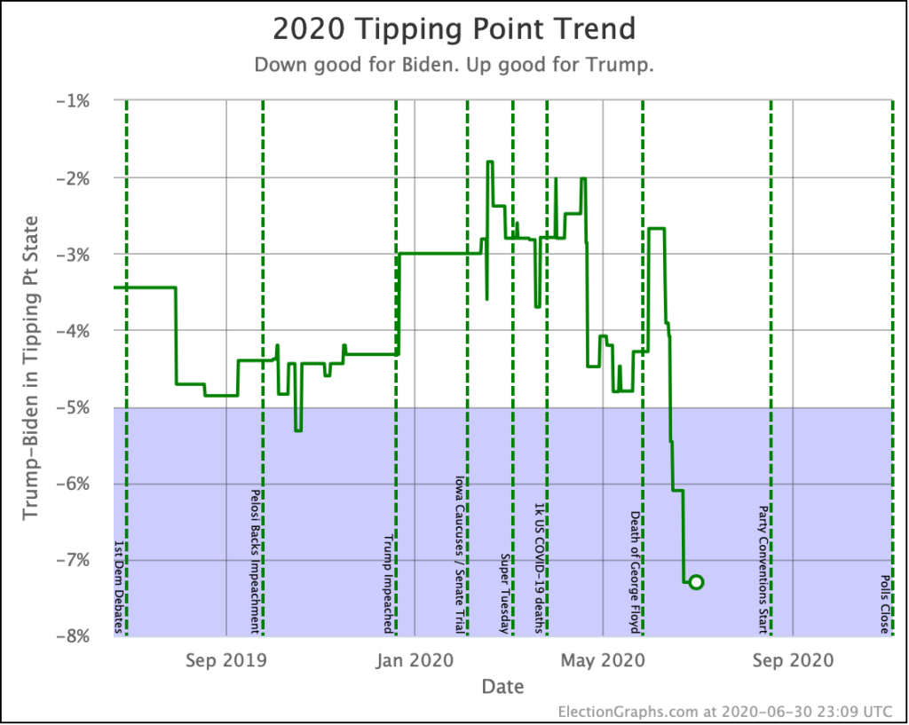 Trump Collapsing? – Election Graphs