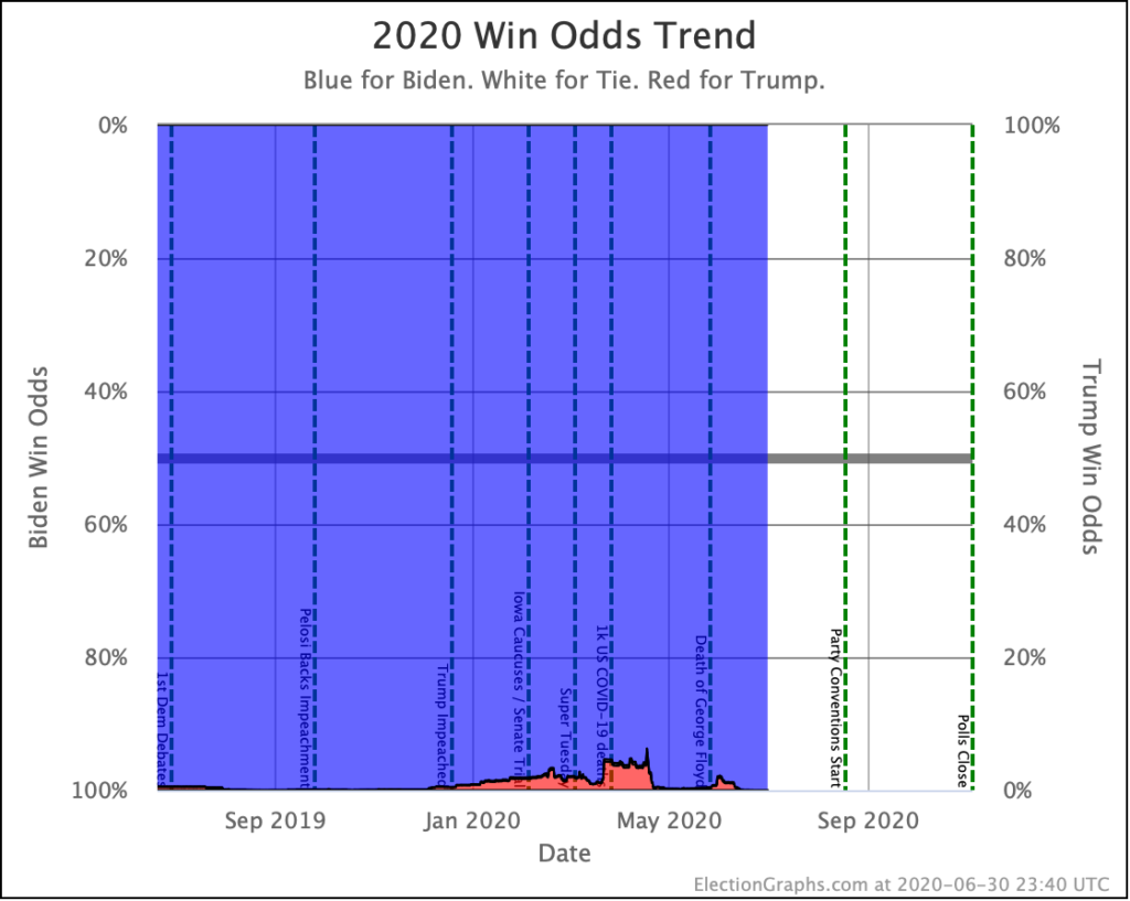 Trump Collapsing? – Election Graphs