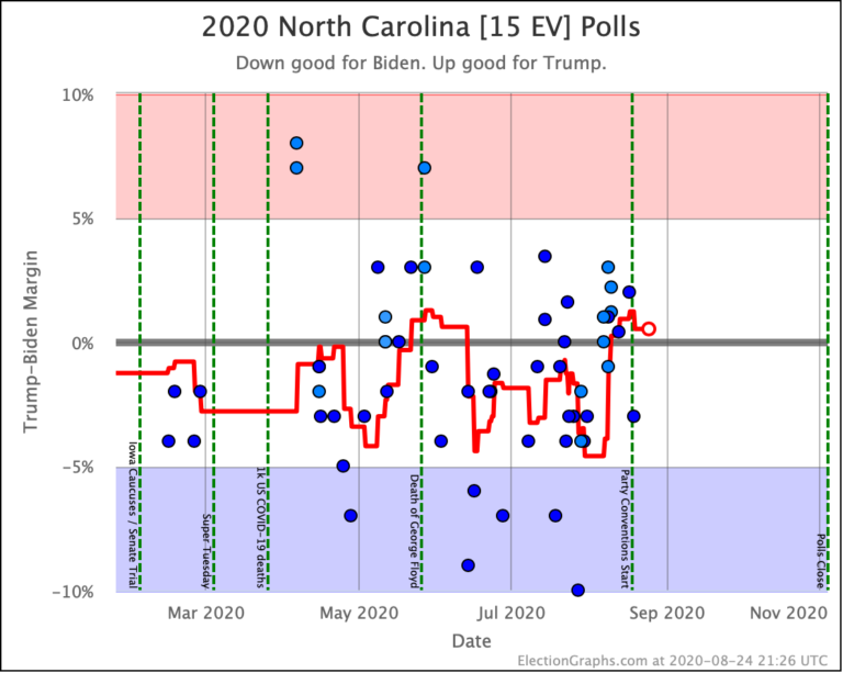 August 2020 – Election Graphs