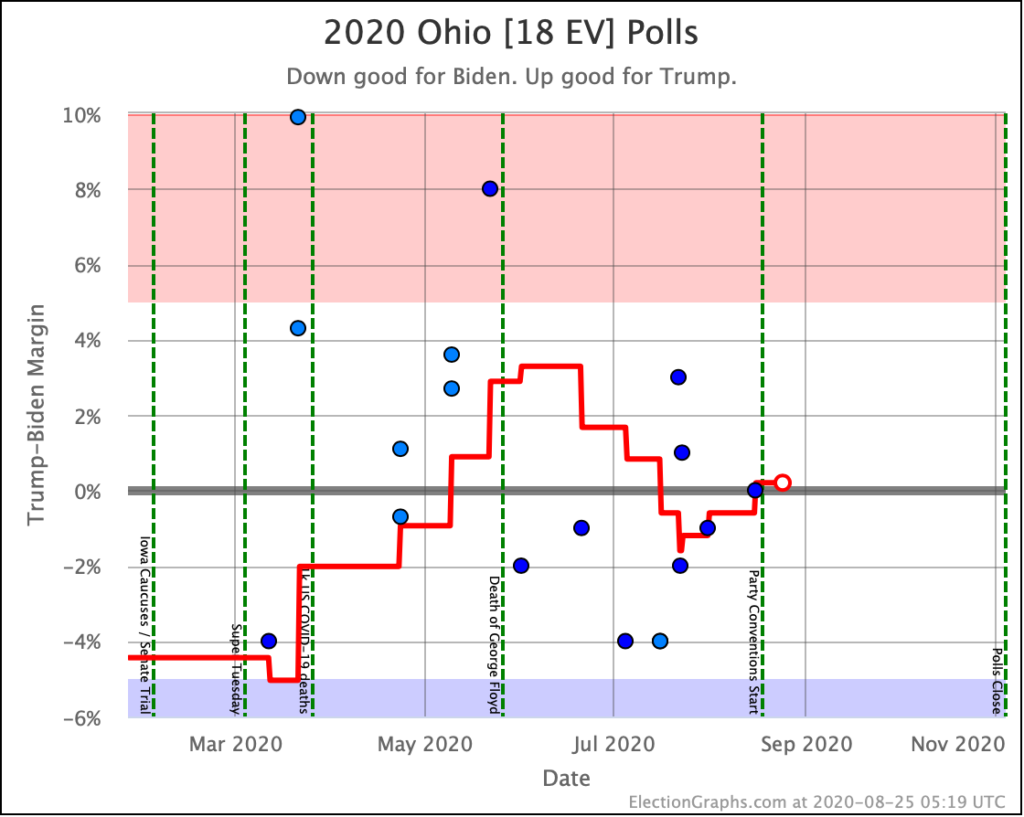 Reversion to the Mean? Election Graphs