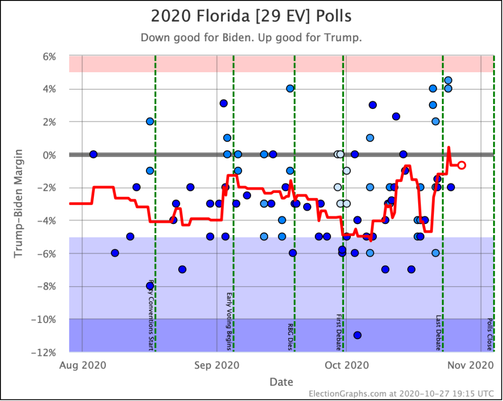 Alaska Election Graphs