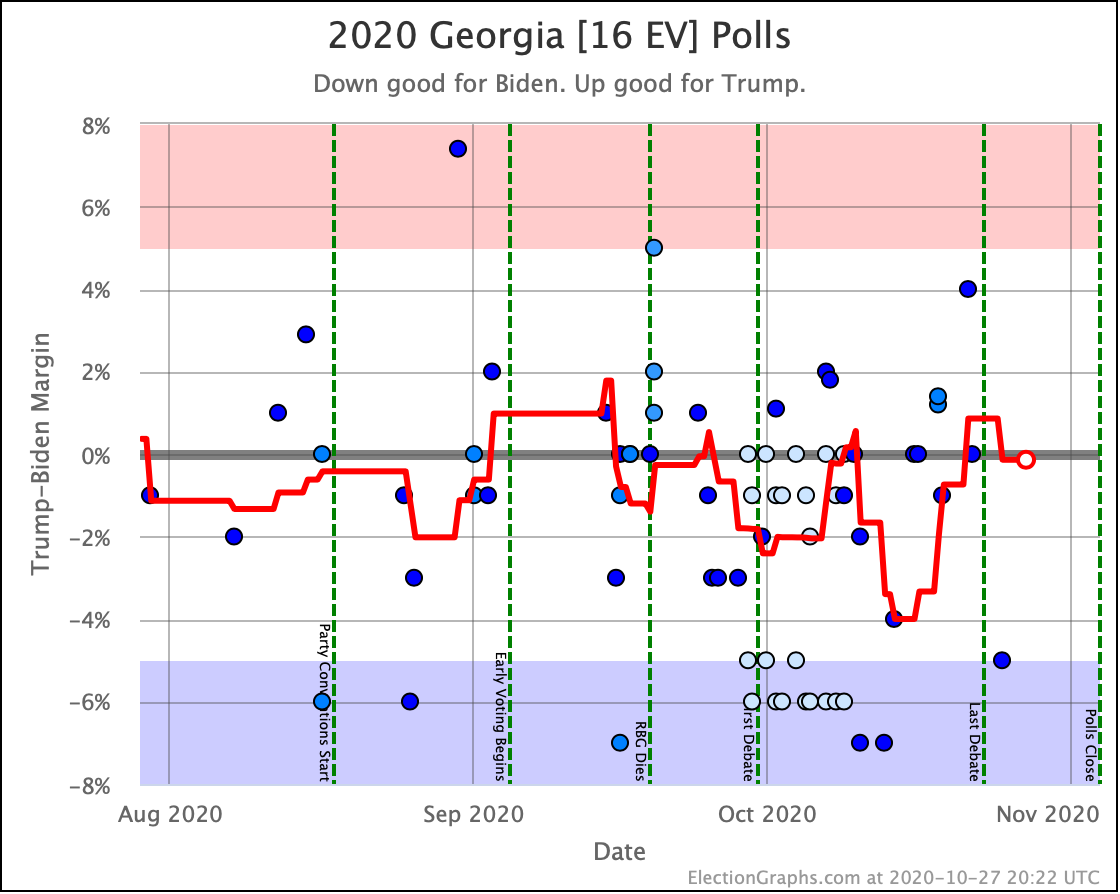 North Carolina Election Graphs