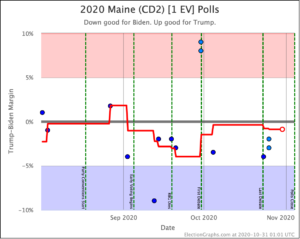 October 2020 – Election Graphs