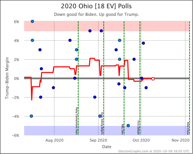 Ohio Election Graphs