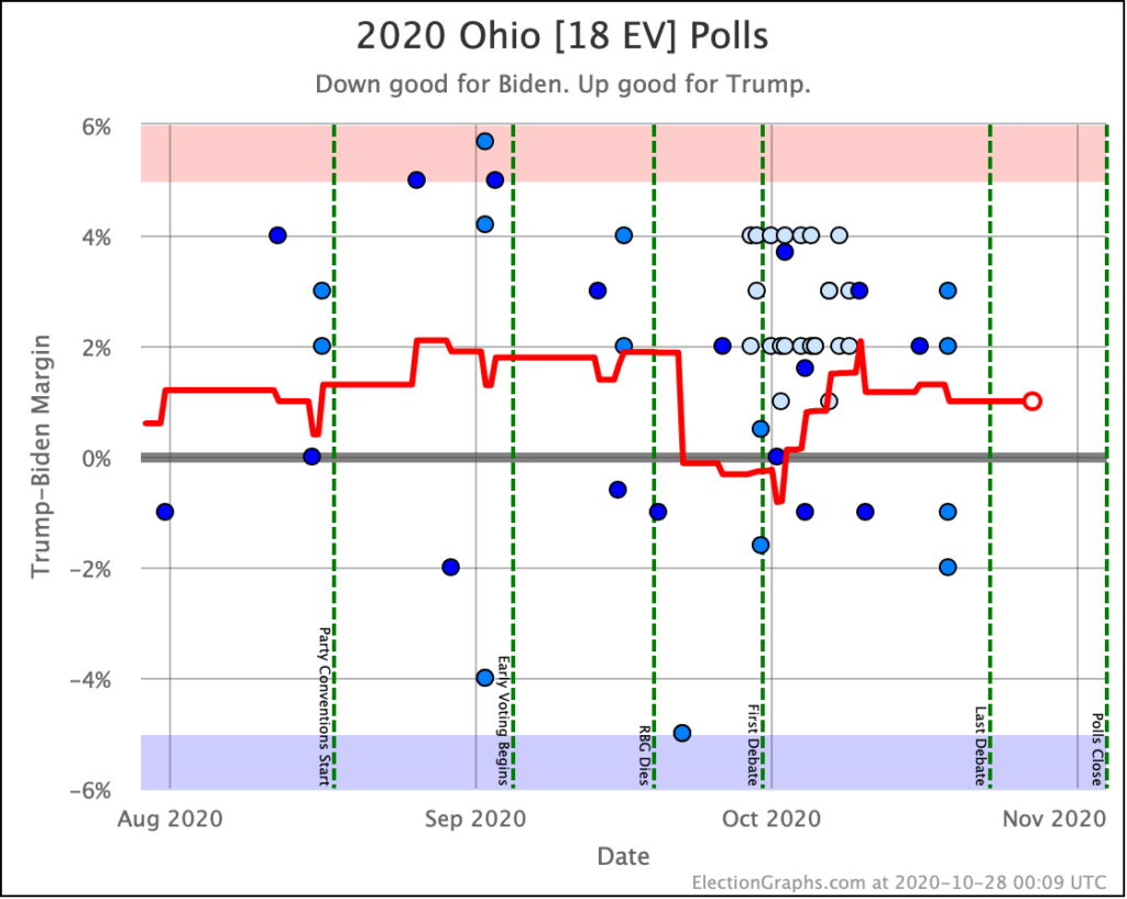 Alaska Election Graphs