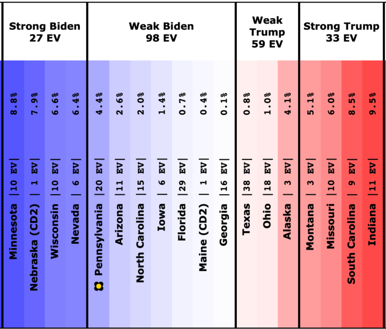 Alaska Election Graphs