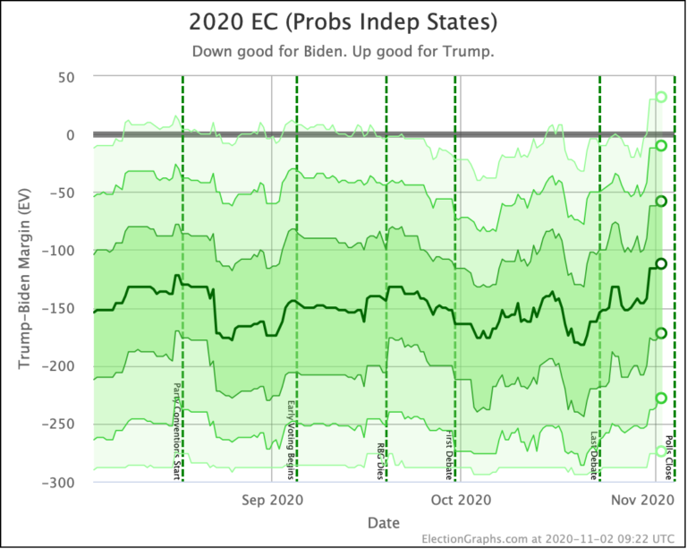 November 2020 – Election Graphs