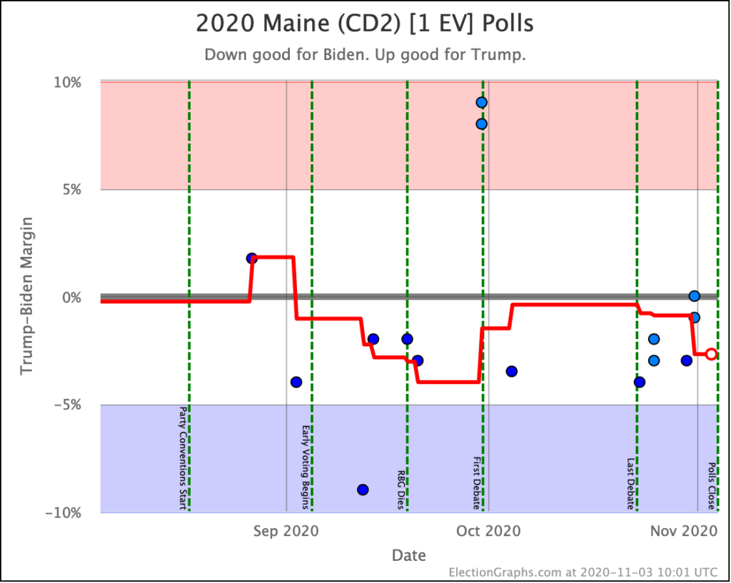 Arizona Election Graphs