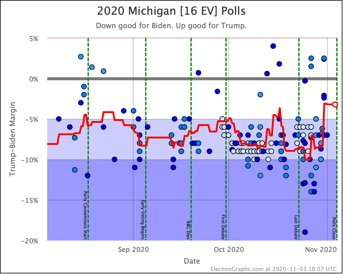 Michigan Election Graphs