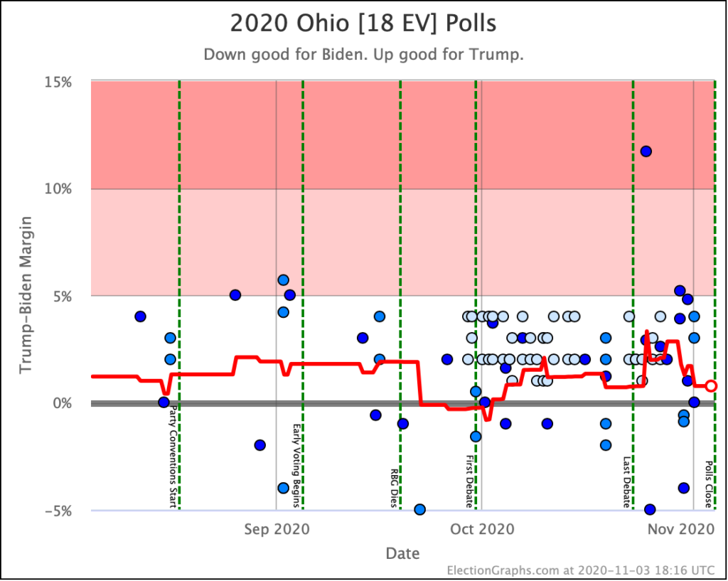 Ohio Election Graphs