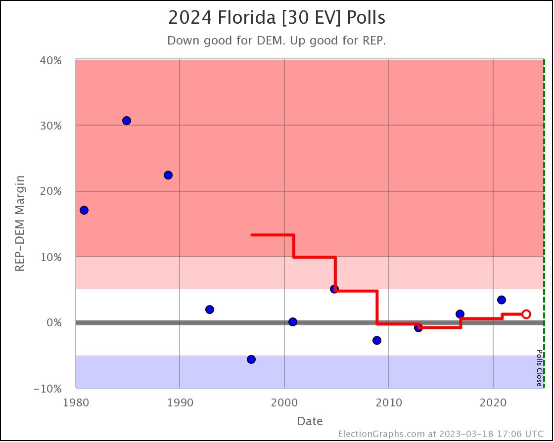 2024 Begins Five Election Average Election Graphs