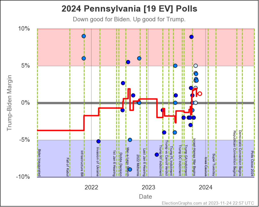 2024 Electoral College – Election Graphs